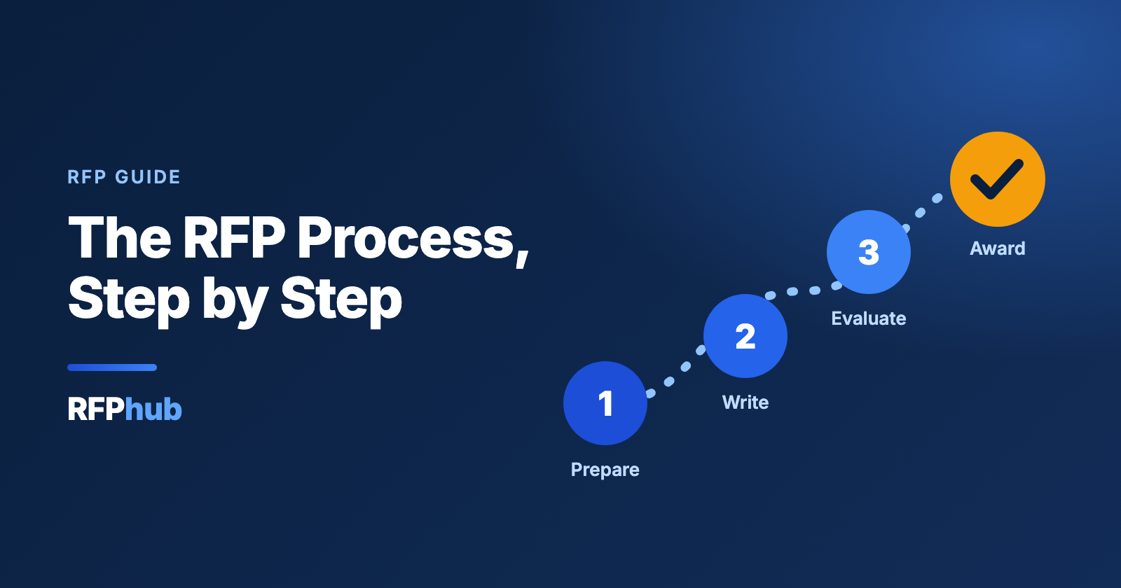 The RFP Process, Step by Step